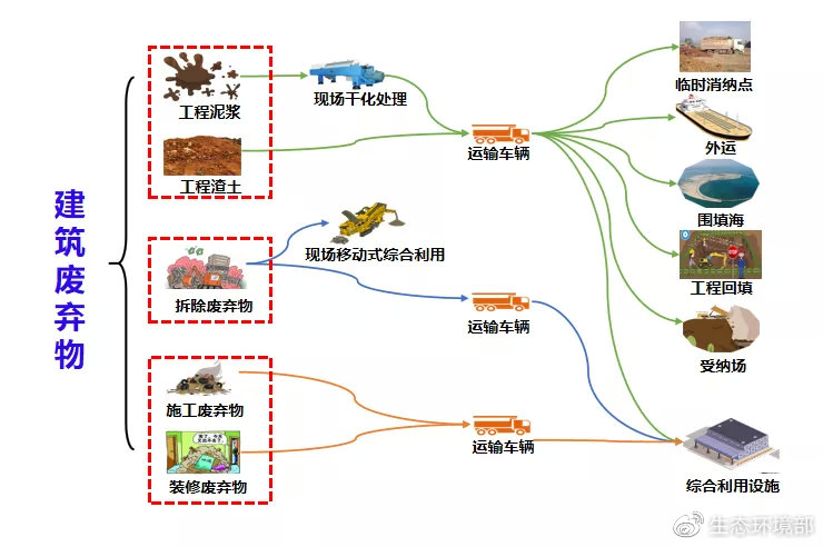 图1 深圳市建筑废弃物处理处置方式